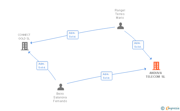 Vinculaciones societarias de ANDUVA TELECOM SL