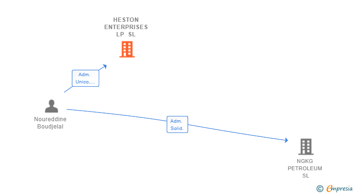 Vinculaciones societarias de HESTON ENTERPRISES LP SL