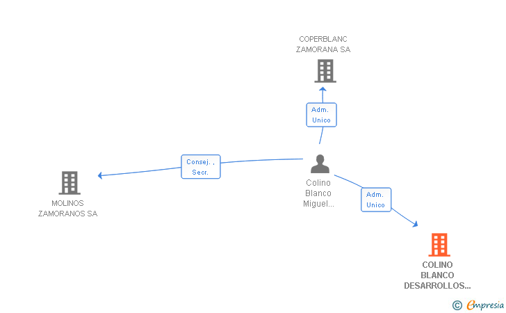 Vinculaciones societarias de COLINO BLANCO DESARROLLOS INMOBILIARIOS SL