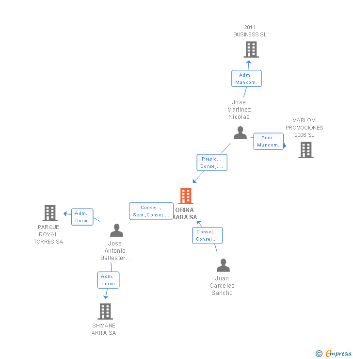 Vinculaciones societarias de ORIXA KARA SA