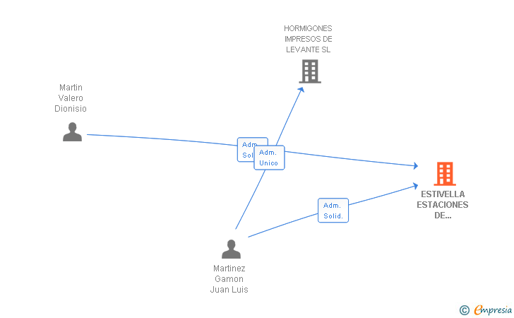 Vinculaciones societarias de ESTIVELLA ESTACIONES DE SERVICIO SL