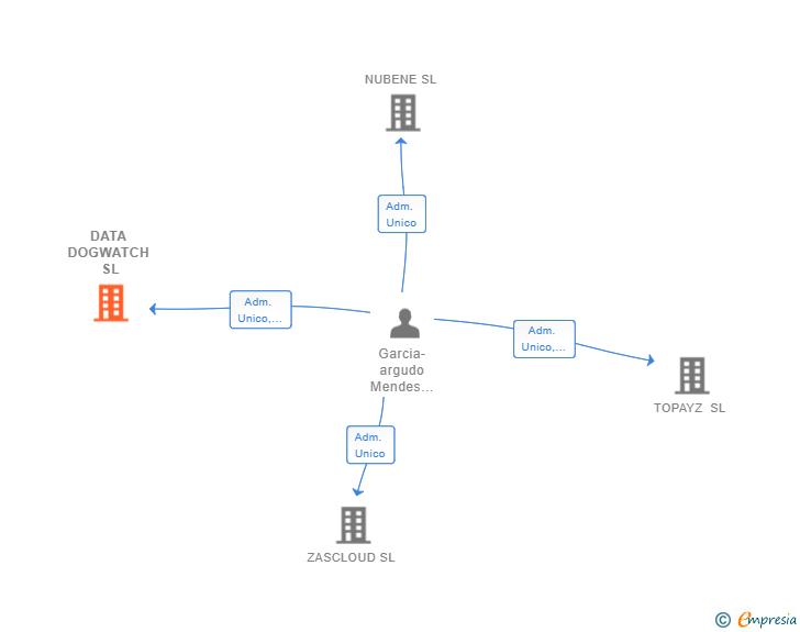 Vinculaciones societarias de DATA DOGWATCH SL