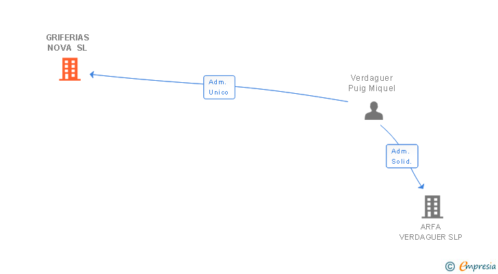 Vinculaciones societarias de GRIFERIAS NOVA SL