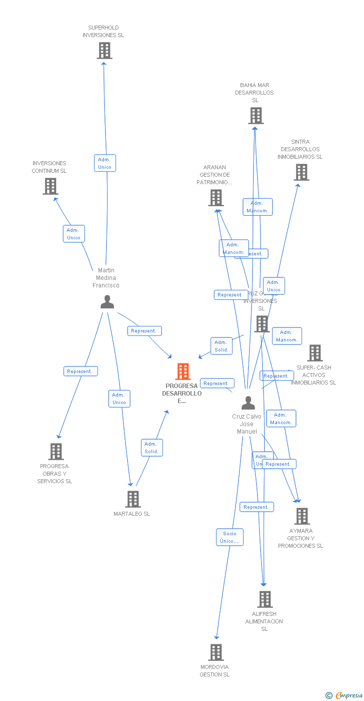 Vinculaciones societarias de PROGRESA DESARROLLO E INVERSIONES SL