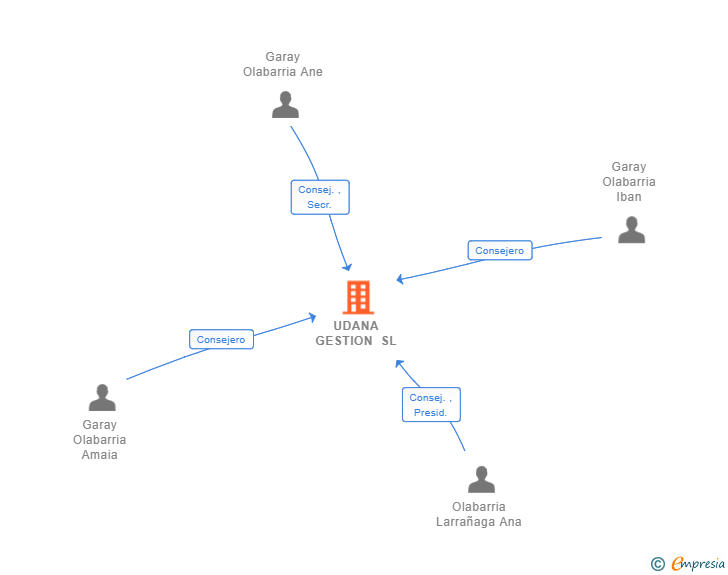 Vinculaciones societarias de UDANA GESTION SL