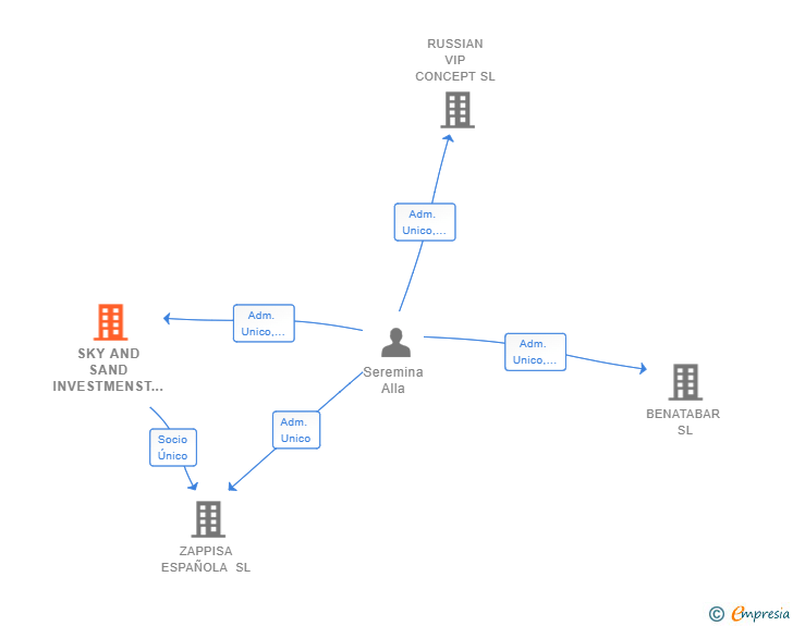 Vinculaciones societarias de SKY AND SAND INVESTMENST SL