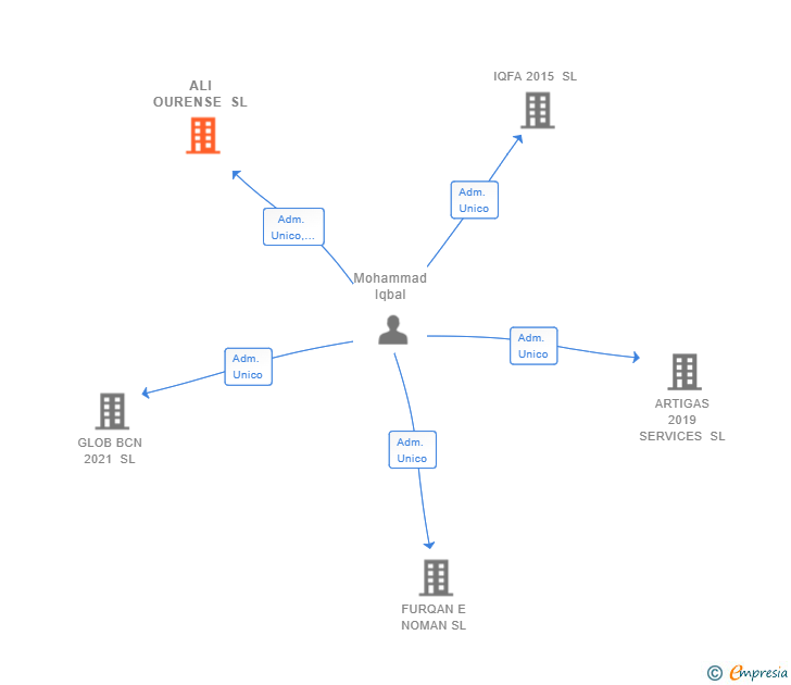 Vinculaciones societarias de ALI OURENSE SL