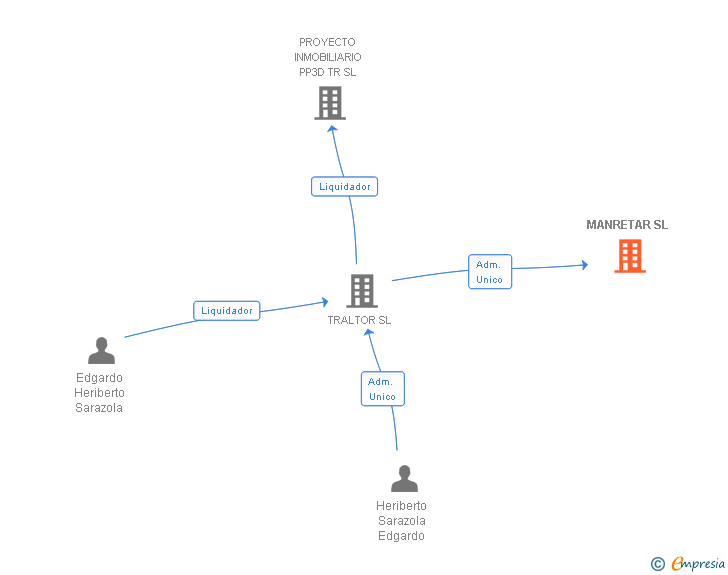 Vinculaciones societarias de MANRETAR SL