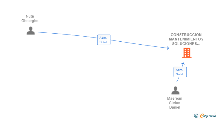 Vinculaciones societarias de CONSTRUCCION MANTENIMIENTOS SOLUCIONES GENERALES SL