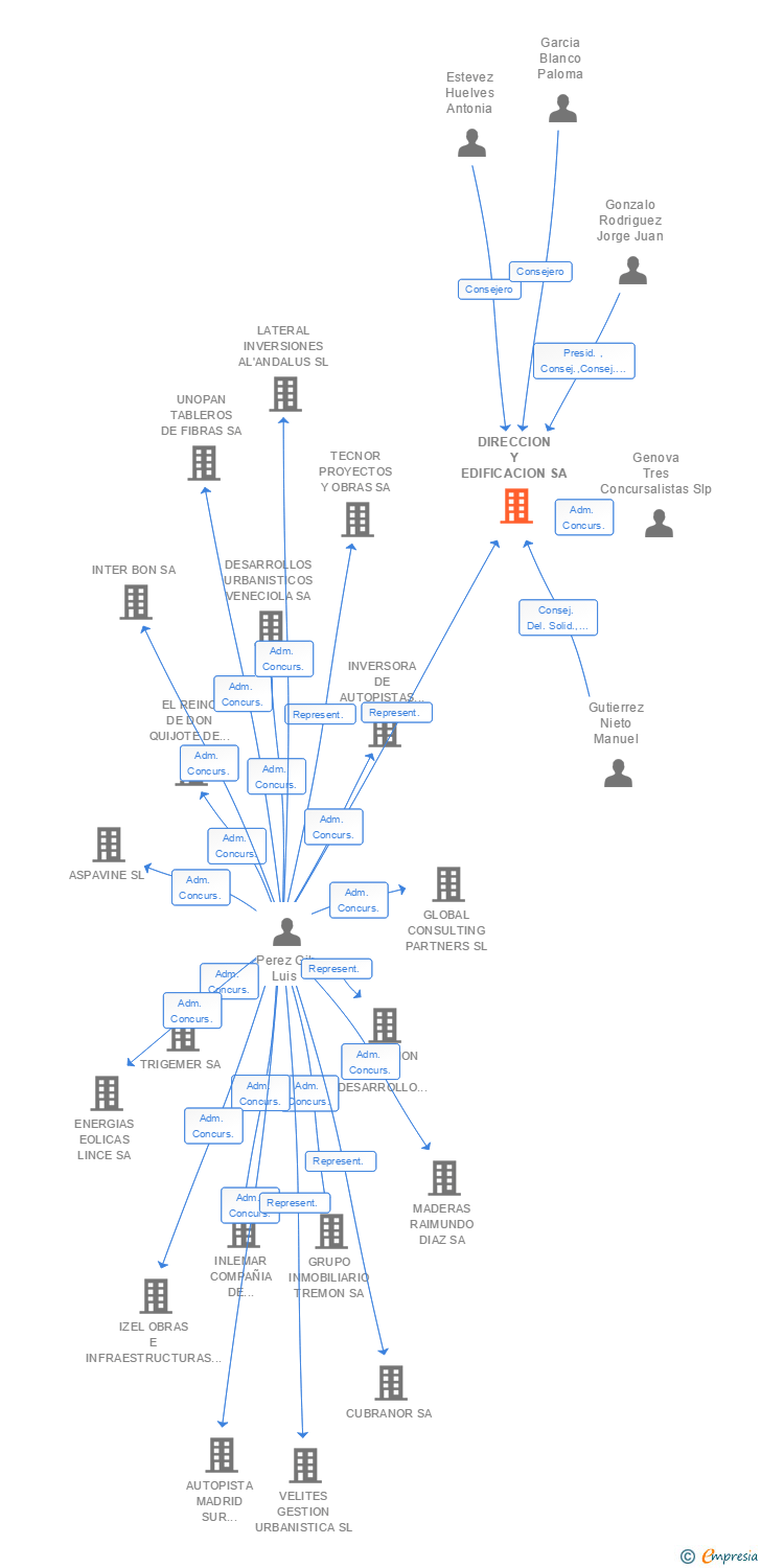 Vinculaciones societarias de DIRECCION Y EDIFICACION SA