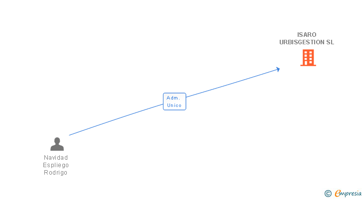 Vinculaciones societarias de ISARO URBISGESTION SL