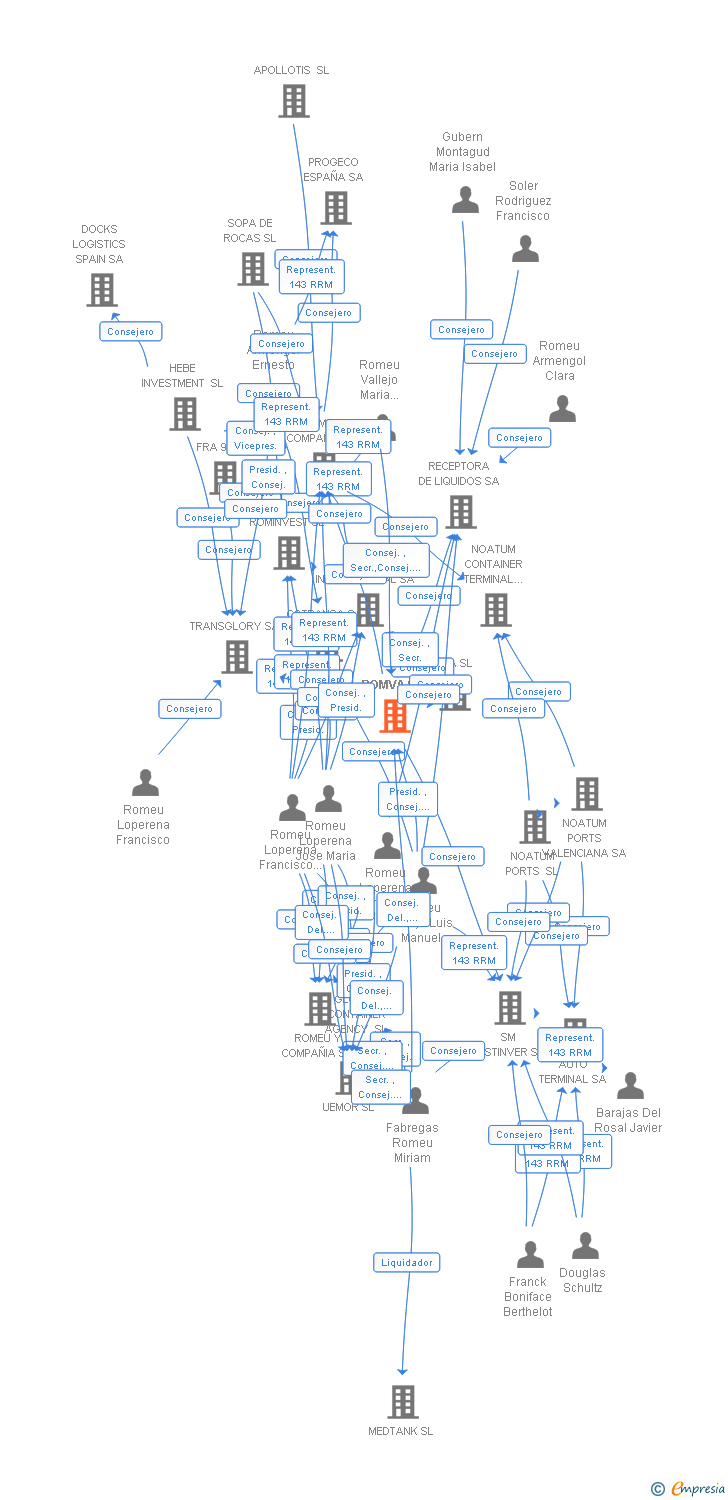 Vinculaciones societarias de ROMVA SL