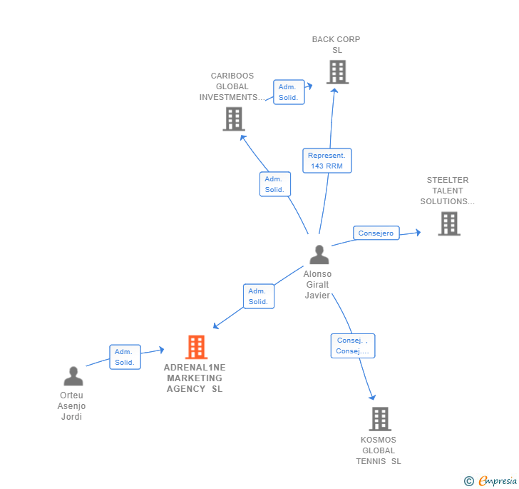 Vinculaciones societarias de ADRENAL1NE MARKETING AGENCY SL