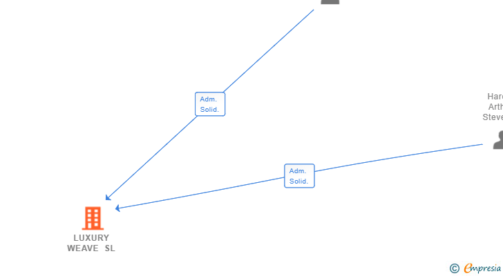 Vinculaciones societarias de LUXURY WEAVE SL (EXTINGUIDA)