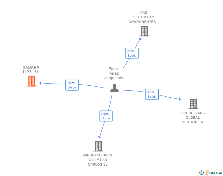 Vinculaciones societarias de HABANA LIPS SL