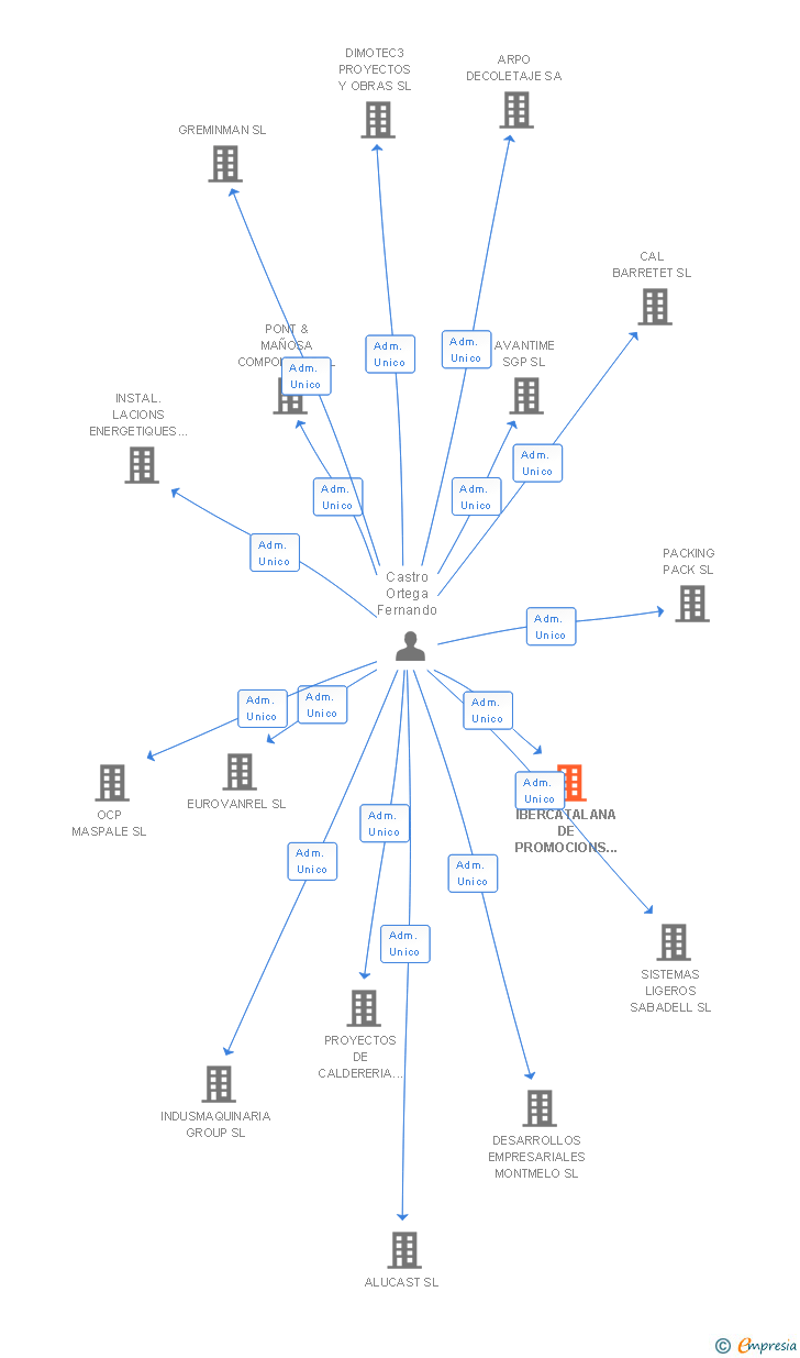 Vinculaciones societarias de IBERCATALANA DE PROMOCIONS I CONSTRUCCIONS SL