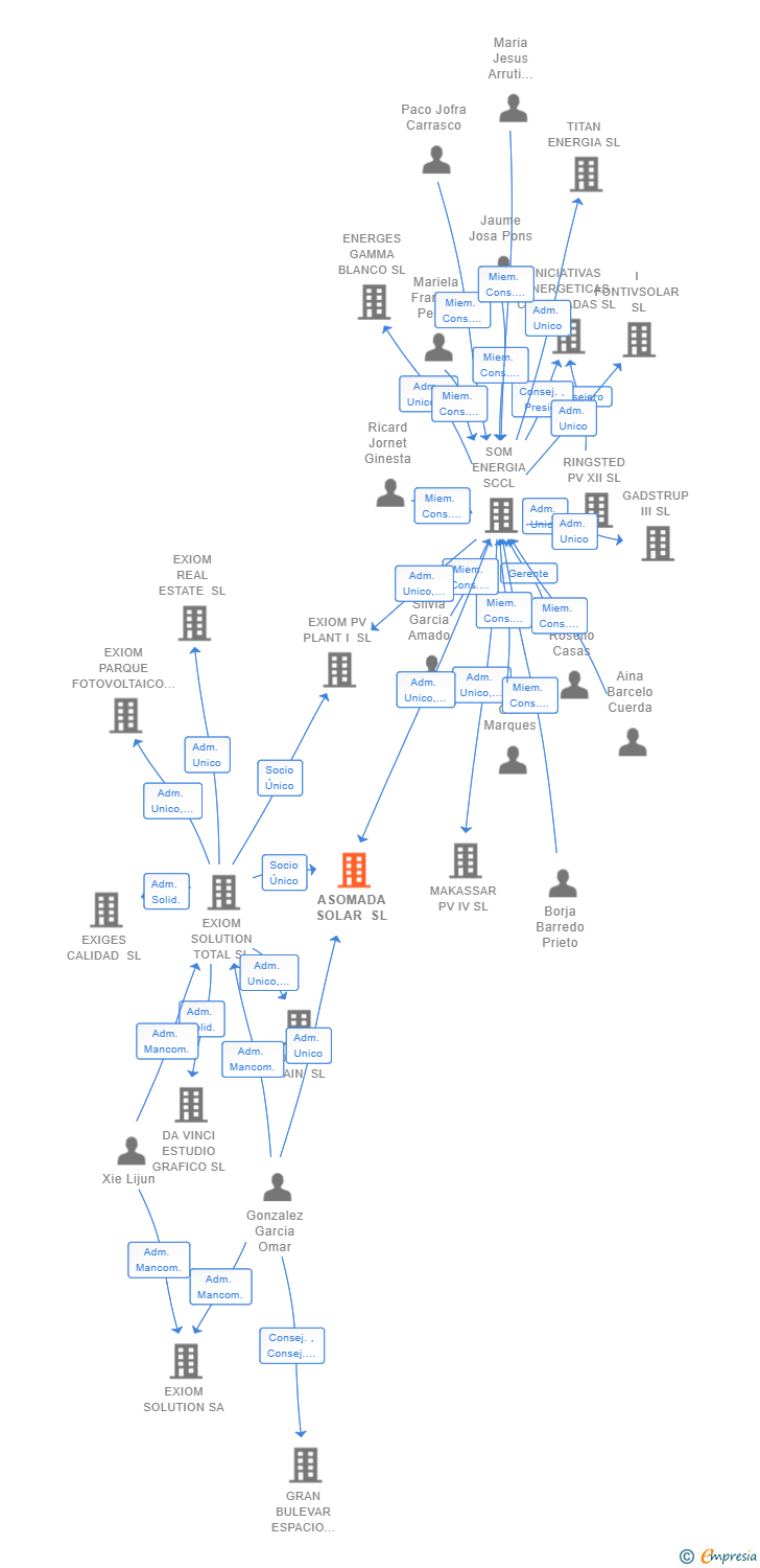 Vinculaciones societarias de ASOMADA SOLAR SL