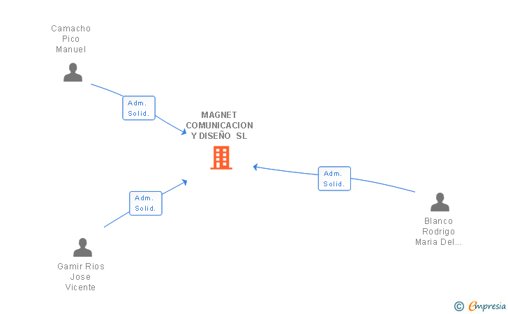 Vinculaciones societarias de MAGNET COMUNICACION Y DISEÑO SL