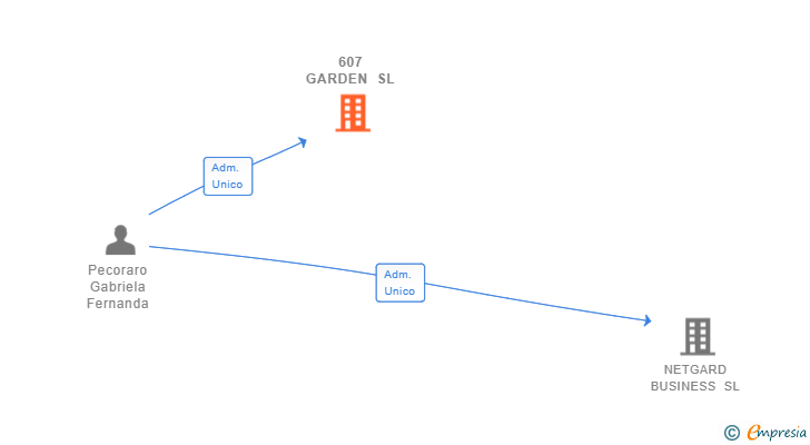 Vinculaciones societarias de 607 GARDEN SL