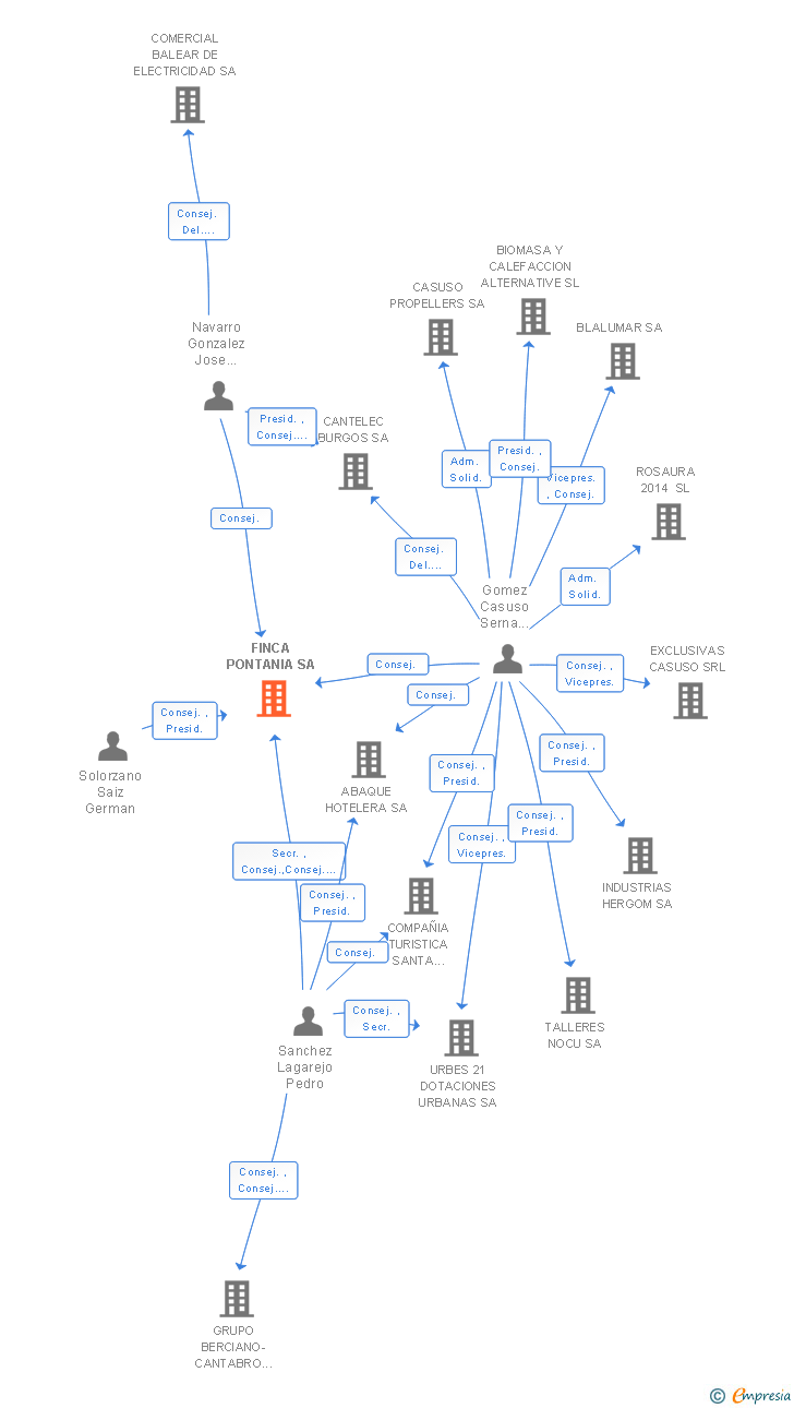 Vinculaciones societarias de FINCA PONTANIA SA