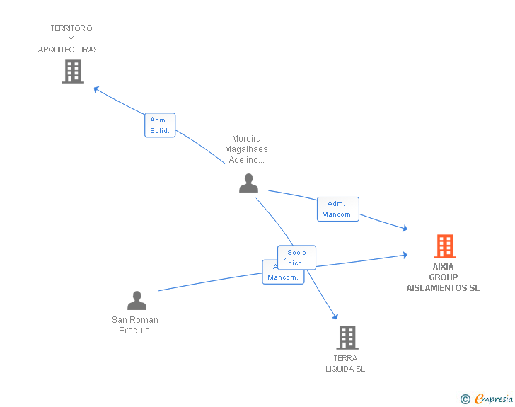 Vinculaciones societarias de AIXIA GROUP AISLAMIENTOS SL