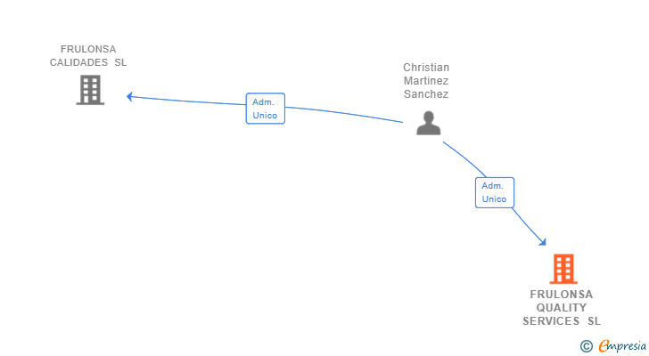 Vinculaciones societarias de FRULONSA QUALITY SERVICES SL