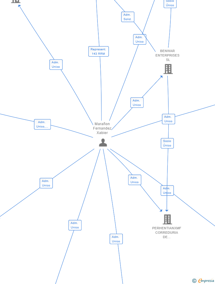 Vinculaciones societarias de FOREHAND INVERSIONES SL