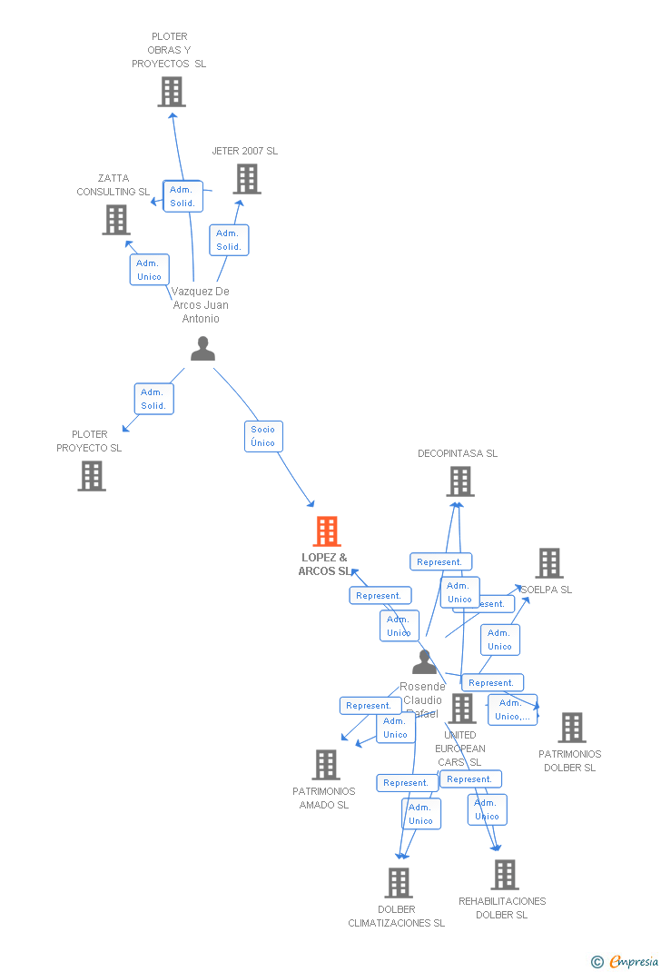 Vinculaciones societarias de LOPEZ & ARCOS SL