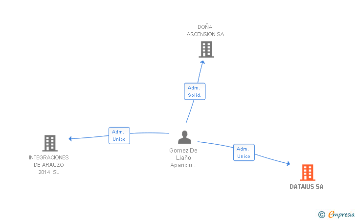 Vinculaciones societarias de DATAIUS SA (EXTINGUIDA)