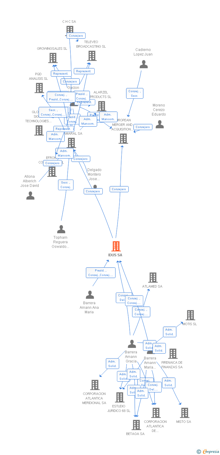 Vinculaciones societarias de IDUS SA