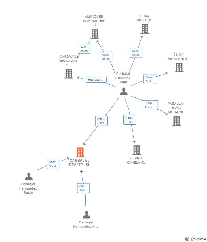 Vinculaciones societarias de CARBAJAL REALTY SL