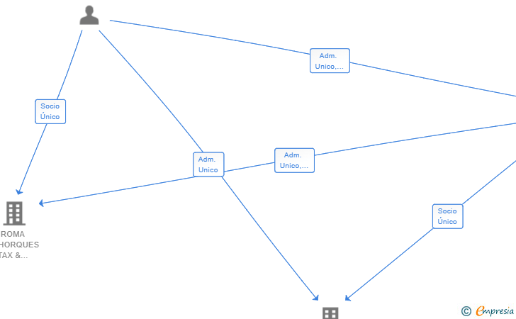 Vinculaciones societarias de RBTL 2020 SL