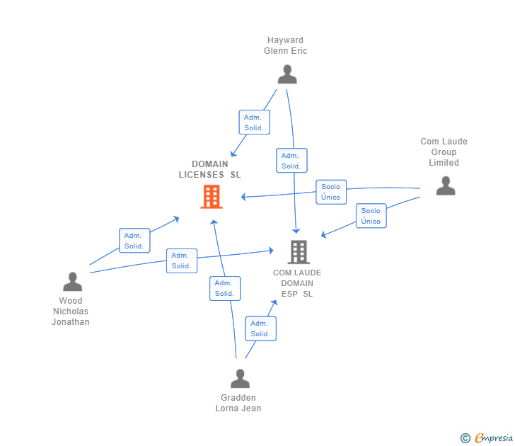 Vinculaciones societarias de DOMAIN LICENSES SL