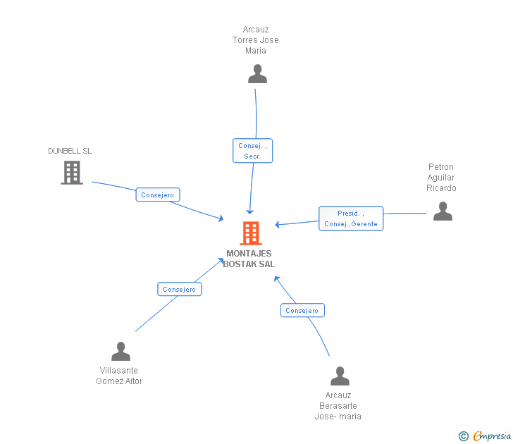 Vinculaciones societarias de MONTAJES BOSTAK SAL