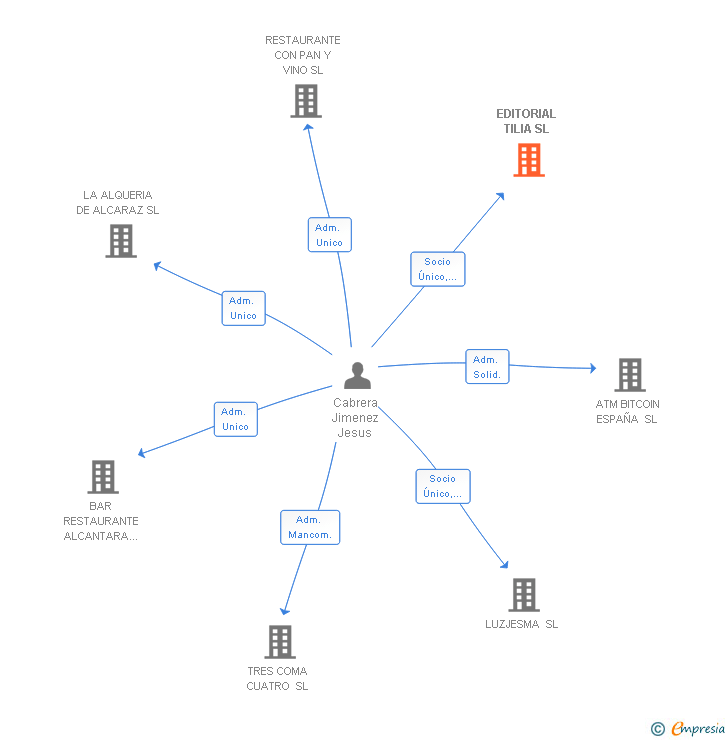 Vinculaciones societarias de EDITORIAL TILIA SL