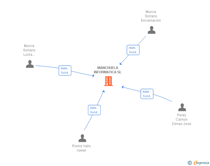 Vinculaciones societarias de MANCHUELA INFORMATICA SL