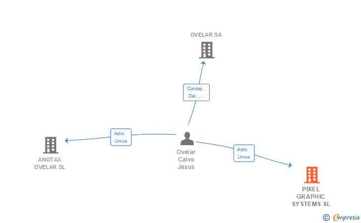 Vinculaciones societarias de PIXEL GRAPHIC SYSTEMS SL