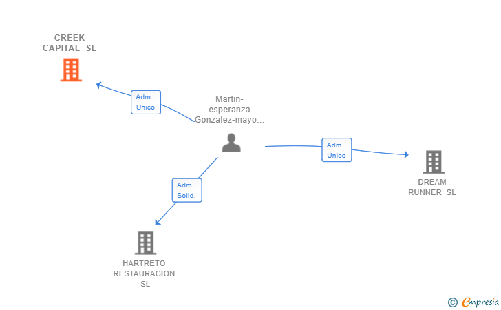 Vinculaciones societarias de CREEK CAPITAL SL