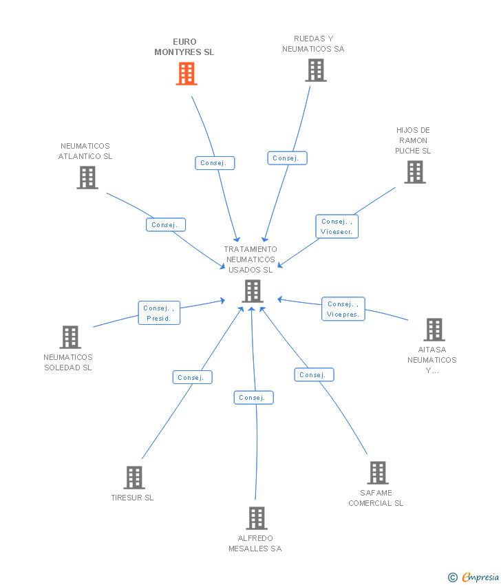 Vinculaciones societarias de EURO MONTYRES SL