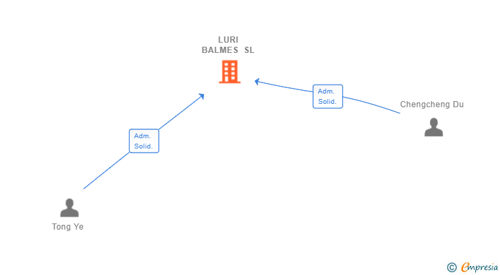 Vinculaciones societarias de LURI BALMES SL