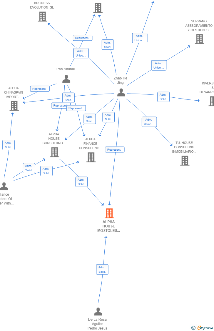 Vinculaciones societarias de ALPHA HOUSE MOSTOLES SL
