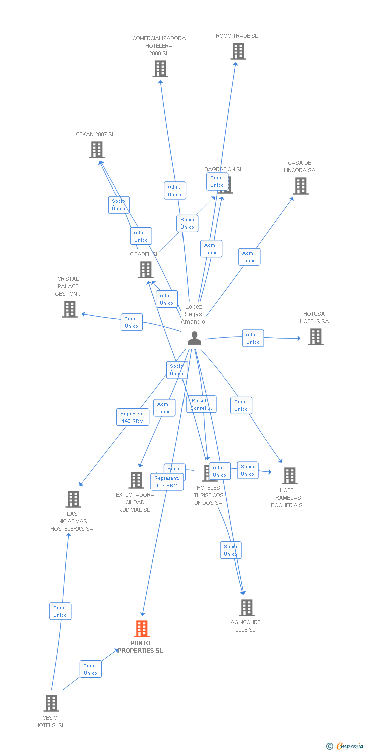 Vinculaciones societarias de PUNTO PROPERTIES SL