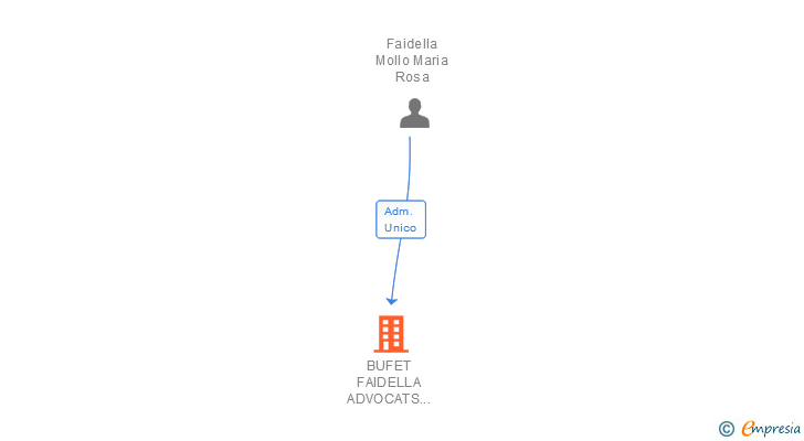 Vinculaciones societarias de BUFET FAIDELLA ADVOCATS SCIV