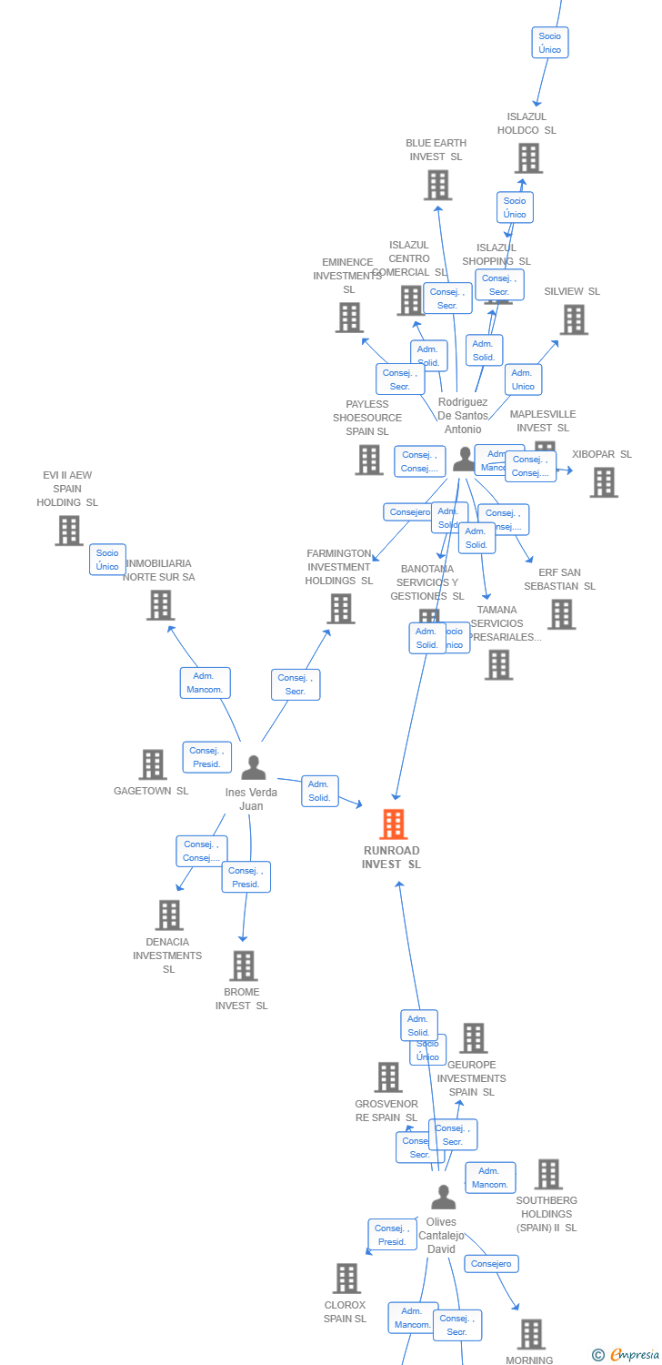 Vinculaciones societarias de MEP VALDEBEBAS LIVING SL