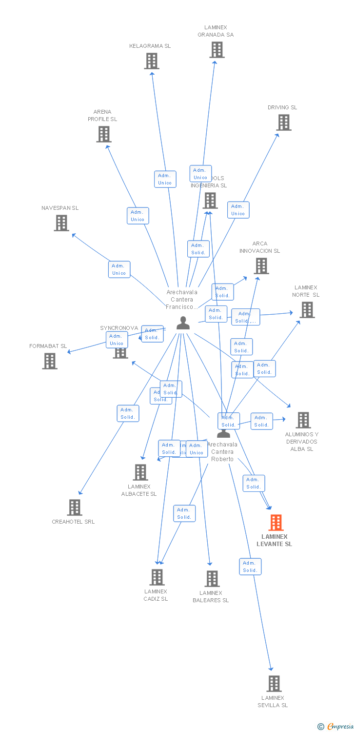Vinculaciones societarias de LAMINEX SISTEMAS SL