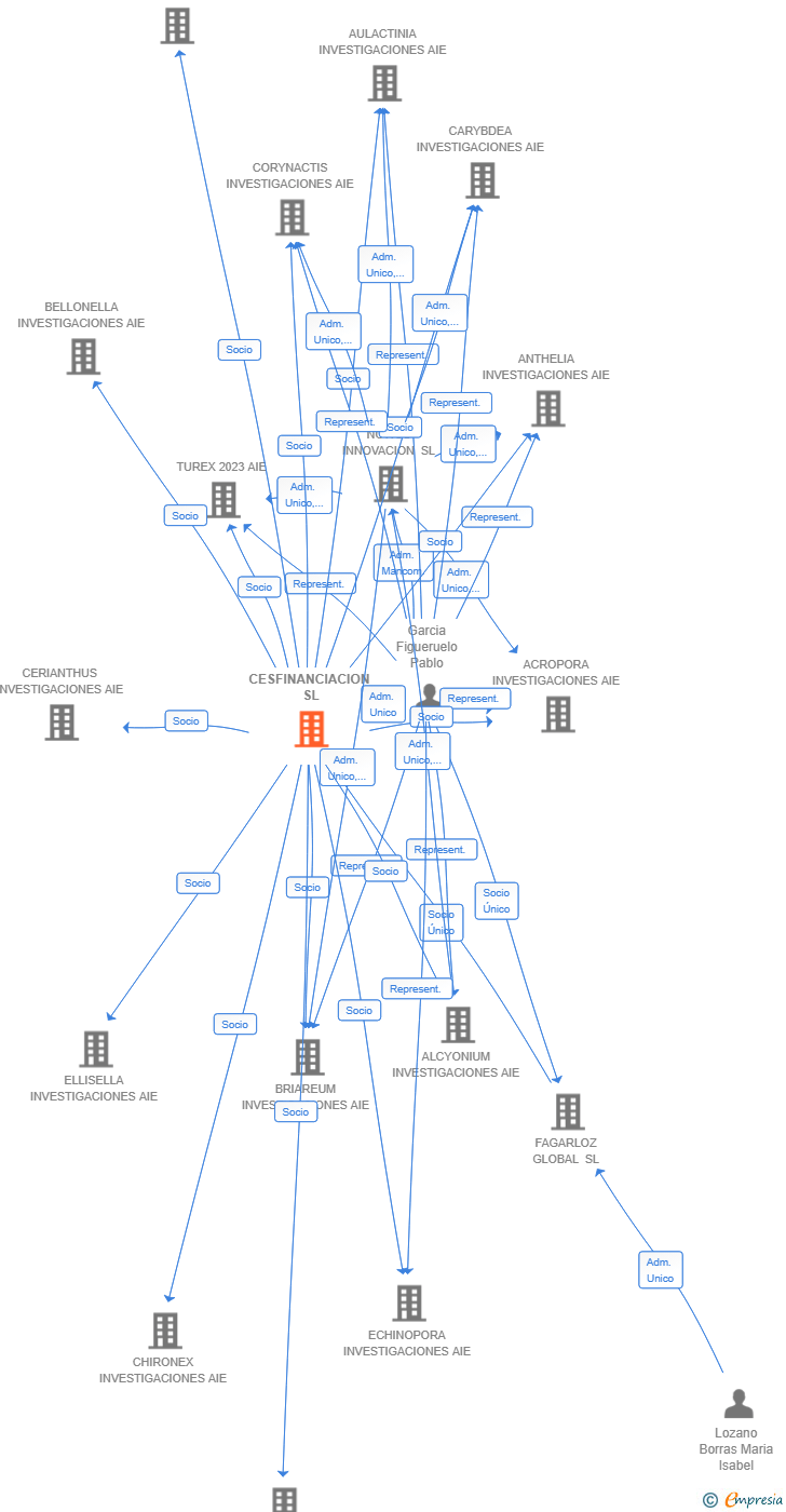 Vinculaciones societarias de CESFINANCIACION SL