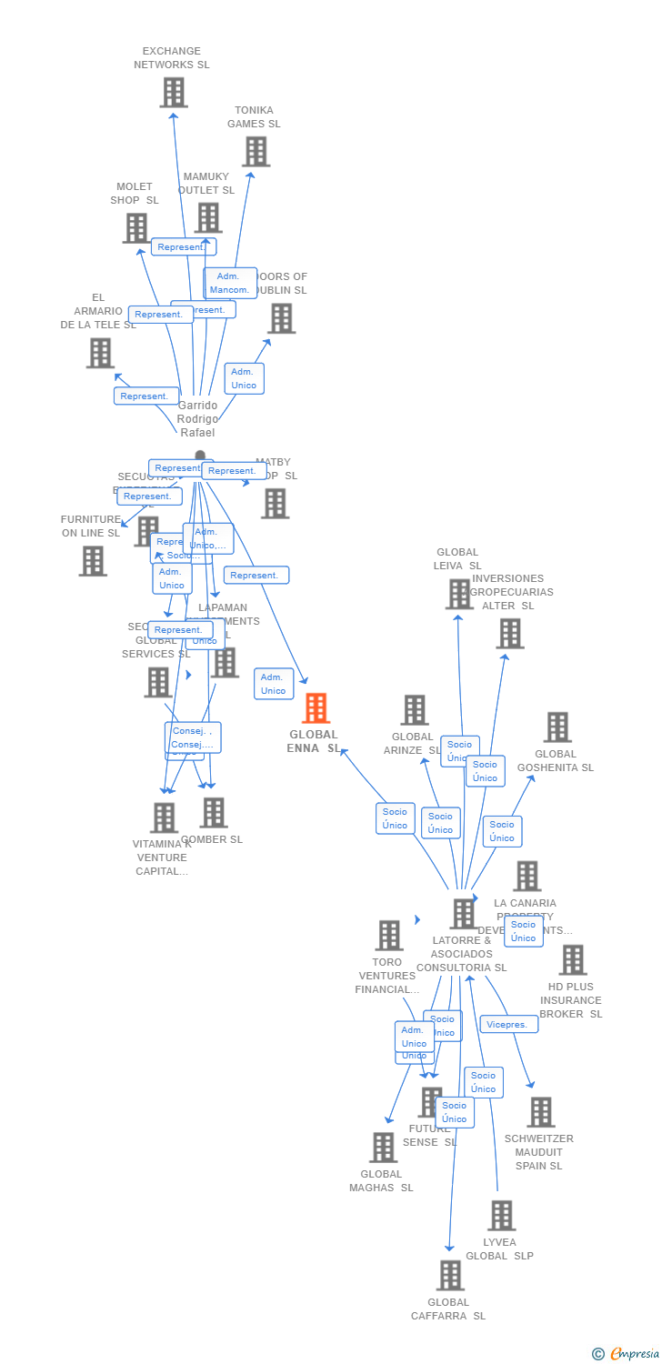 Vinculaciones societarias de GLOBAL ENNA SL