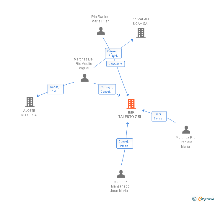Vinculaciones societarias de HMR TALENTO 7 SL