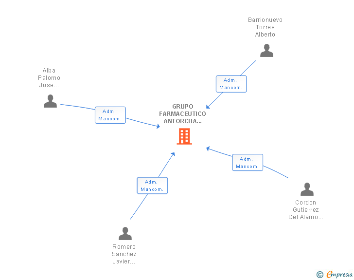 Vinculaciones societarias de GRUPO FARMACEUTICO ANTORCHA SL