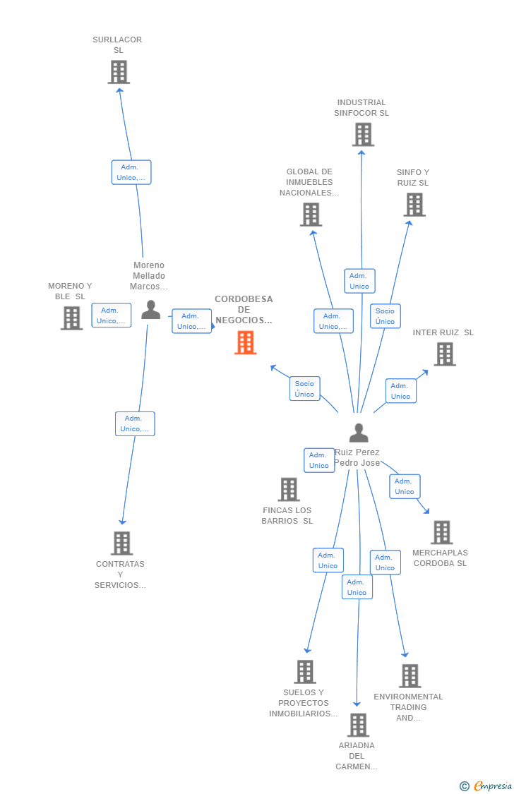 Vinculaciones societarias de CORDOBESA DE NEGOCIOS INMOBILIARIOS SL